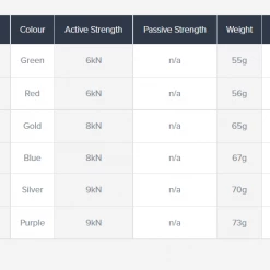 Promo 🥰 Hardware DMM Dragonfly Micro Cams - All Sizes ❤️ 17 Hardware DMM Dragonfly Micro Cams - All Sizes